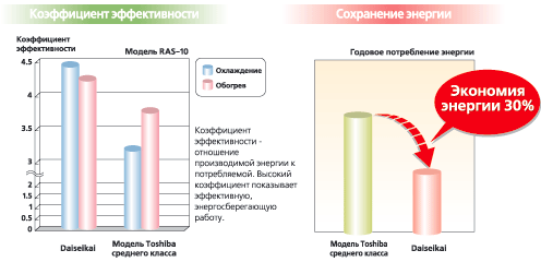 Коэффициент эффективности работы кондиционера.