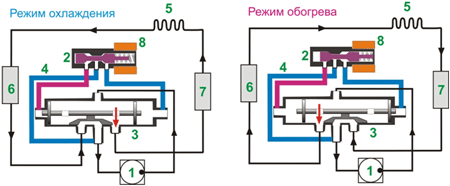 Работа клапана кондиционера в различных режимах.